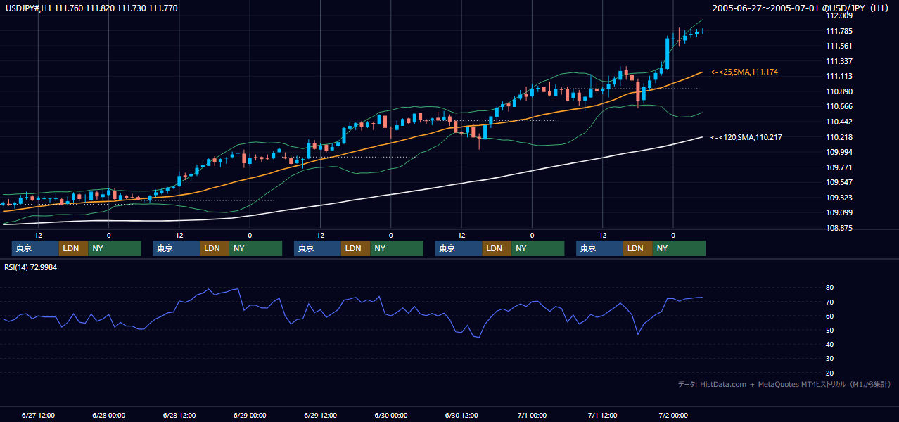 2005年6月27日（月）〜7月1日（金） USD/JPY 1時間足チャート
