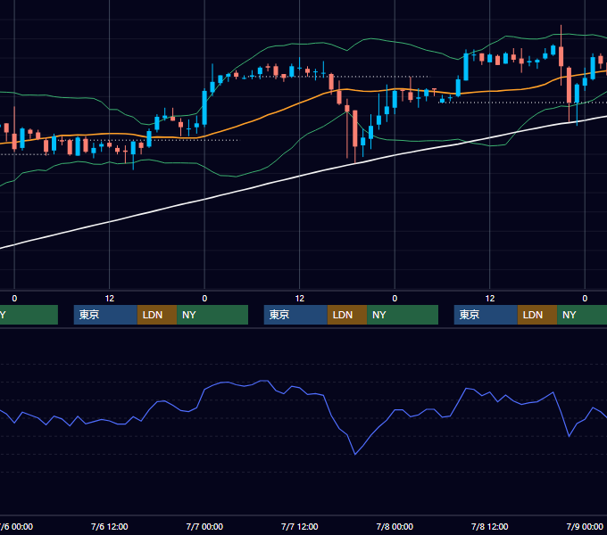 2005年7月4日〜7月8日 USD/JPY 1時間足チャート