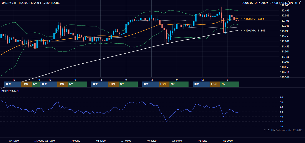 2005年7月4日（月）〜7月8日（金） USD/JPY 1時間足チャート