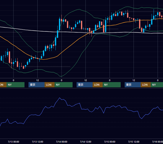 2005年7月11日〜7月15日 USD/JPY 1時間足チャート