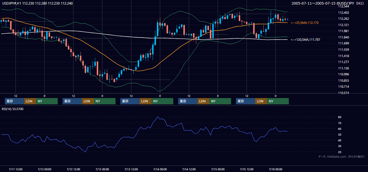 2005年7月11日（月）〜7月15日（金） USD/JPY 1時間足チャート