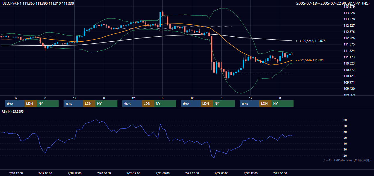 2005年7月18日（月）〜7月22日（金） USD/JPY 1時間足チャート