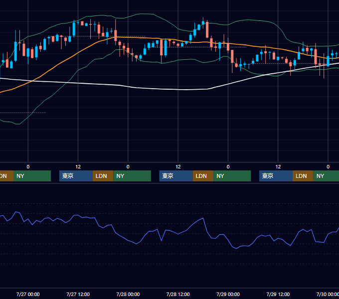 2005年7月25日〜7月29日 USD/JPY 1時間足チャート