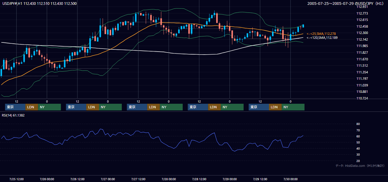 2005年7月25日（月）〜7月29日（金） USD/JPY 1時間足チャート