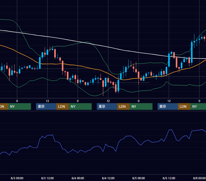 2005年8月1日〜8月5日 USD/JPY 1時間足チャート