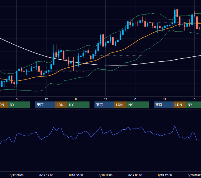 2005年8月15日〜8月19日 USD/JPY 1時間足チャート