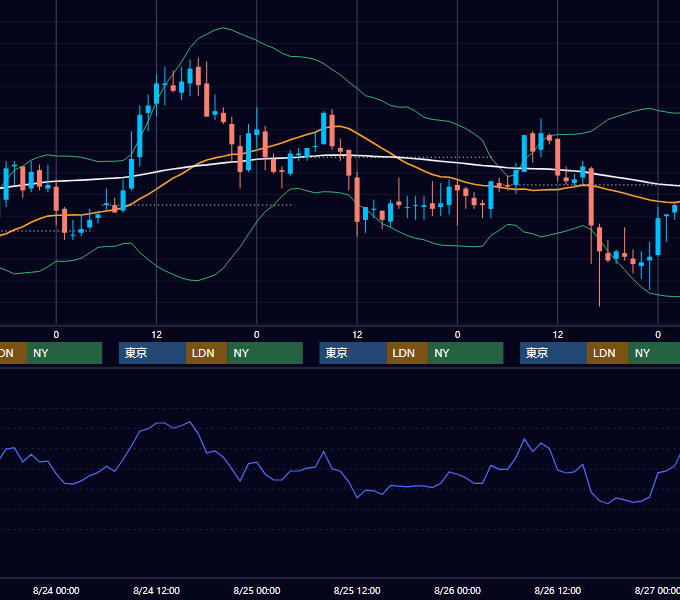 2005年8月22日〜8月26日 USD/JPY 1時間足チャート