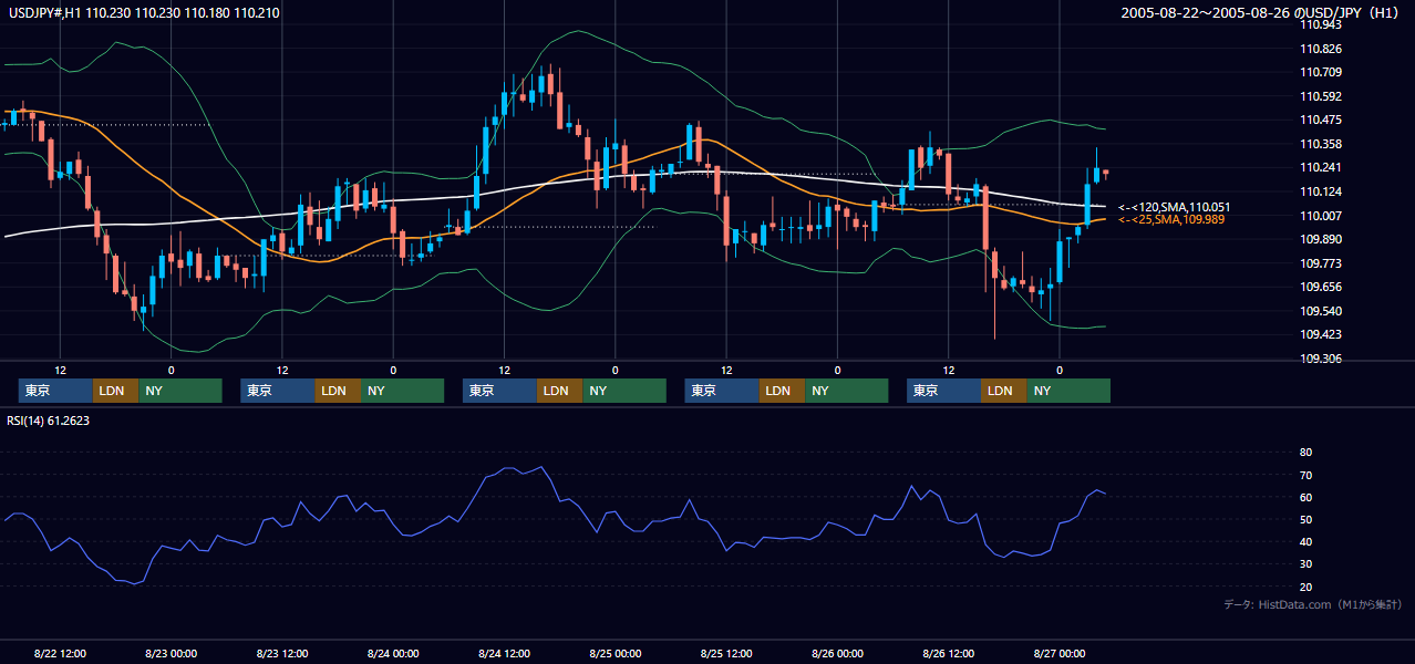 2005年8月22日（月）〜8月26日（金） USD/JPY 1時間足チャート