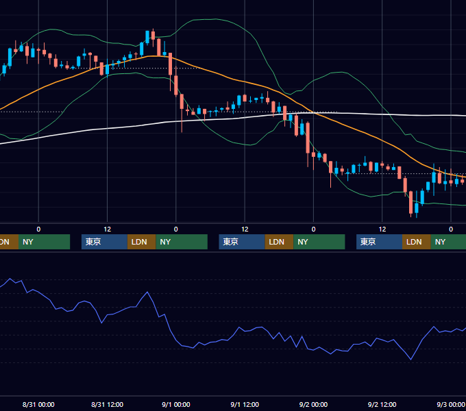 2005年8月29日〜9月2日 USD/JPY 1時間足チャート