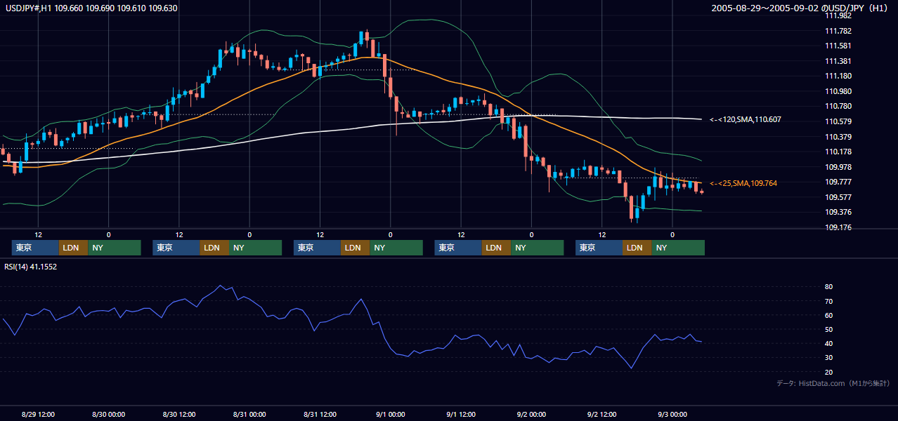 2005年8月29日（月）〜9月2日（金） USD/JPY 1時間足チャート