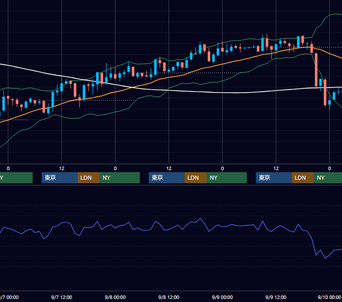 2005年9月5日〜9月9日 USD/JPY 1時間足チャート