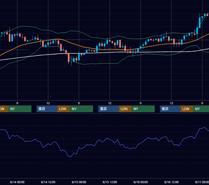 2005年9月12日〜9月16日 USD/JPY 1時間足チャート
