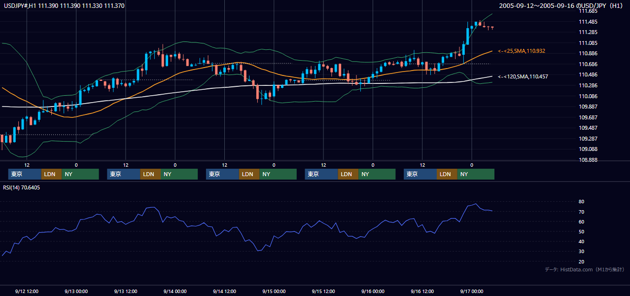 2005年9月12日（月）〜9月16日（金） USD/JPY 1時間足チャート