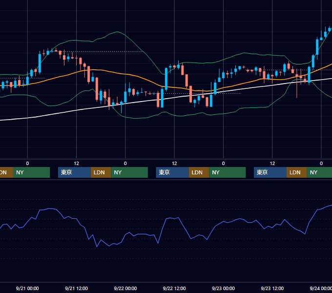 2005年9月19日〜9月23日 USD/JPY 1時間足チャート