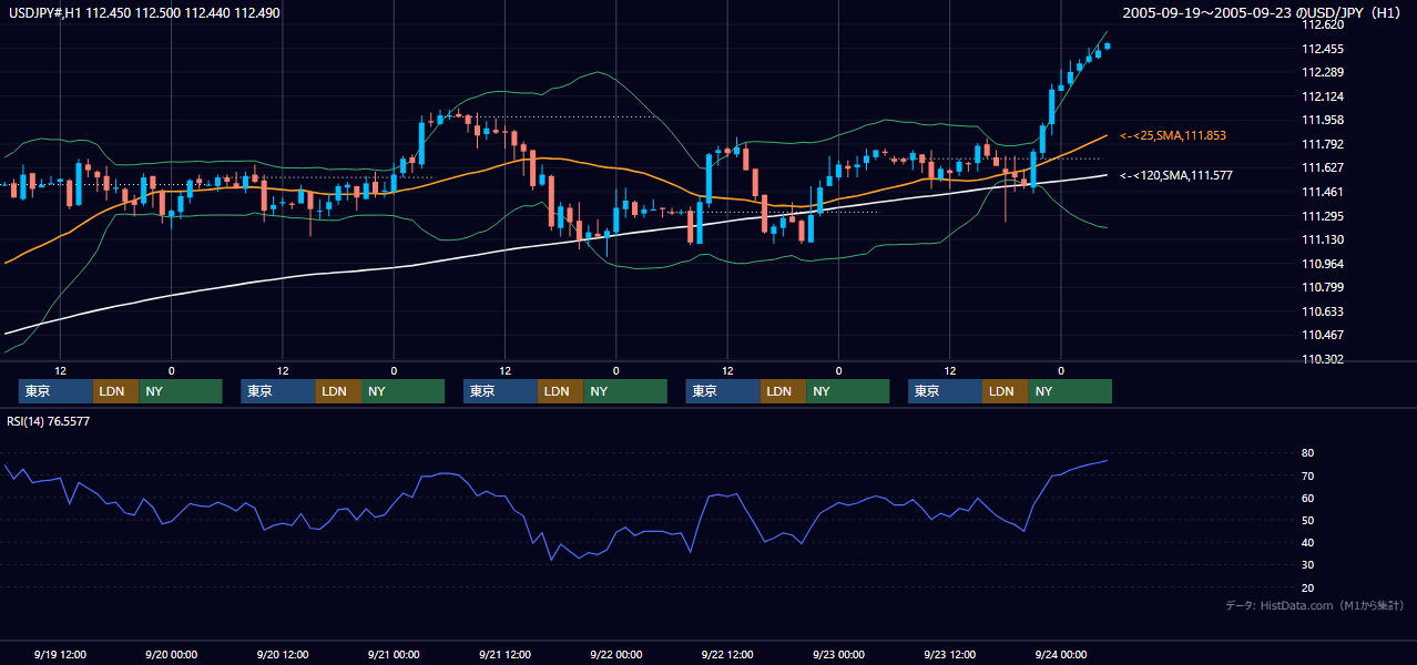 2005年9月19日（月）〜9月23日（金） USD/JPY 1時間足チャート