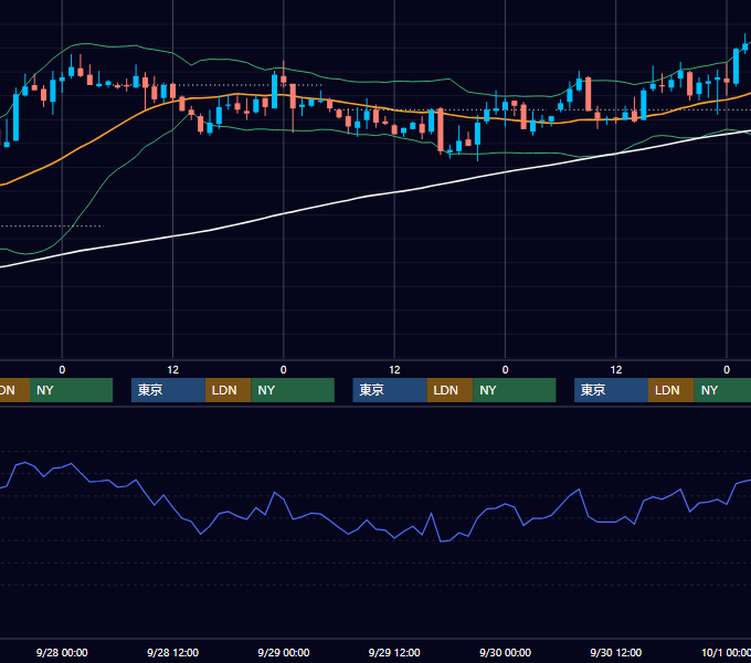 2005年9月26日〜9月30日 USD/JPY 1時間足チャート