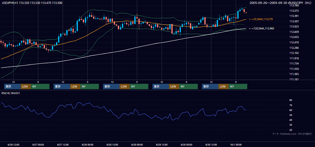 2005年9月26日（月）〜9月30日（金） USD/JPY 1時間足チャート