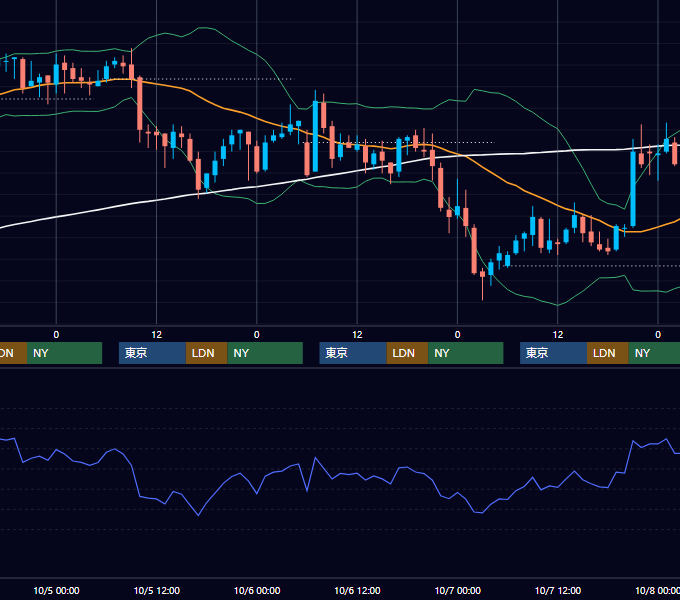 2005年10月3日〜10月7日 USD/JPY 1時間足チャート
