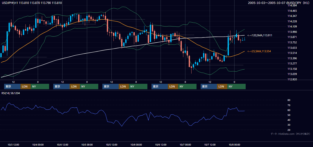 2005年10月3日（月）〜10月7日（金） USD/JPY 1時間足チャート