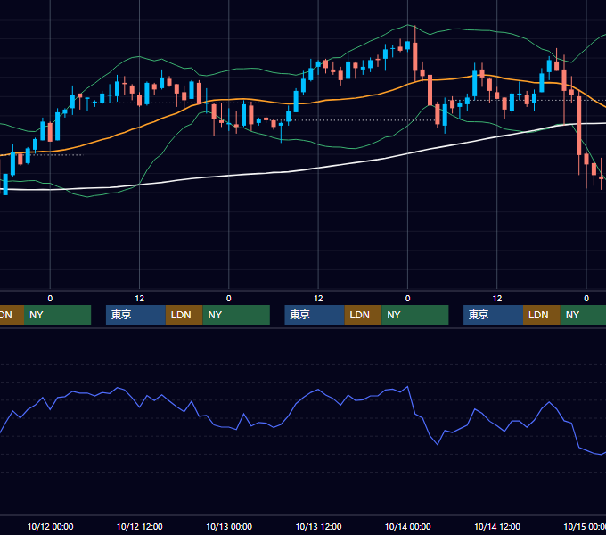 2005年10月10日〜10月14日 USD/JPY 1時間足チャート