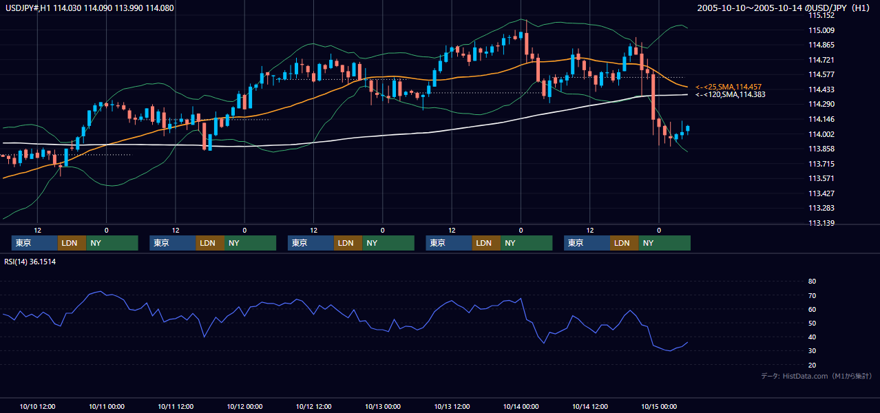 2005年10月10日（月）〜10月14日（金） USD/JPY 1時間足チャート