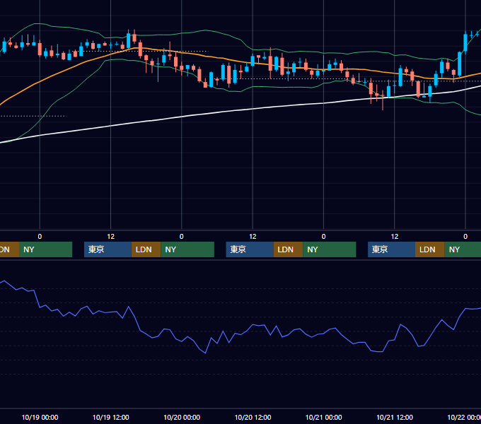 2005年10月17日〜10月21日 USD/JPY 1時間足チャート