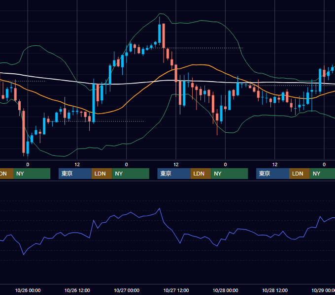 2005年10月24日〜10月28日 USD/JPY 1時間足チャート