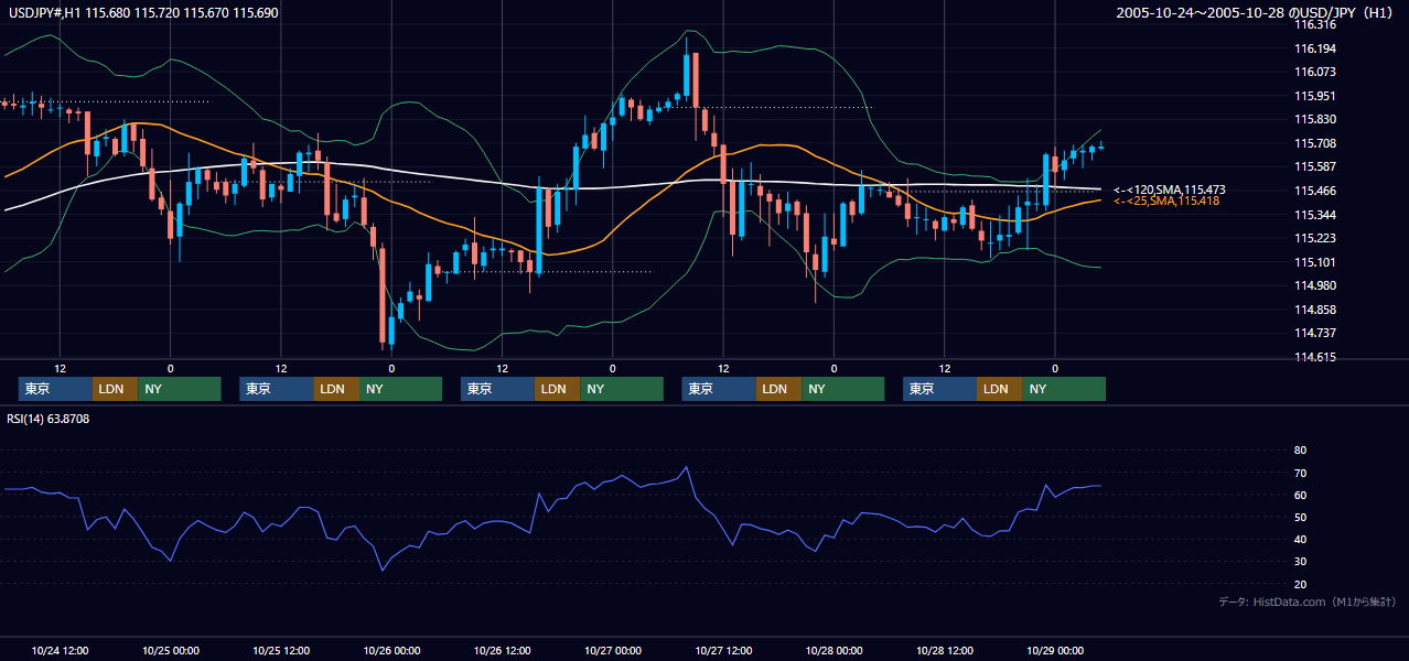 2005年10月24日（月）〜10月28日（金） USD/JPY 1時間足チャート