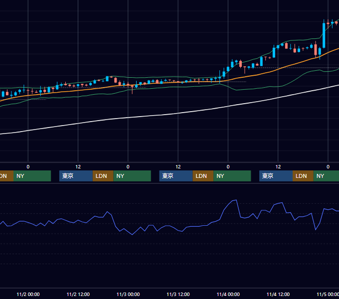 2005年10月31日〜11月4日 USD/JPY 1時間足チャート