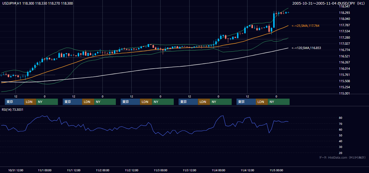 2005年10月31日（月）〜11月4日（金） USD/JPY 1時間足チャート