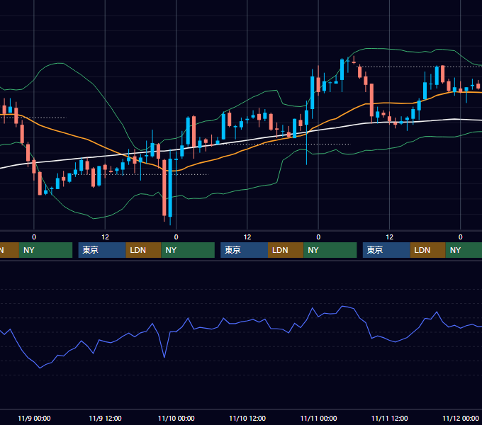 2005年11月7日〜11月11日 USD/JPY 1時間足チャート