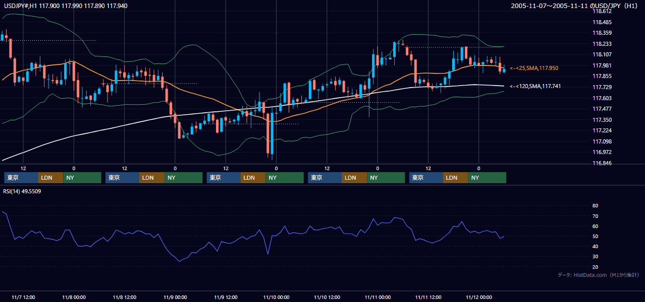 2005年11月7日（月）〜11月11日（金） USD/JPY 1時間足チャート