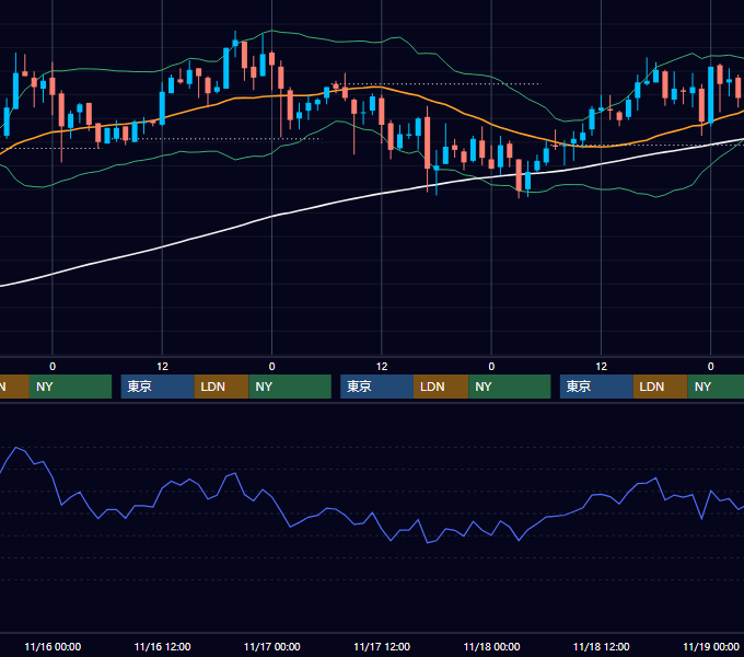 2005年11月14日〜11月18日 USD/JPY 1時間足チャート
