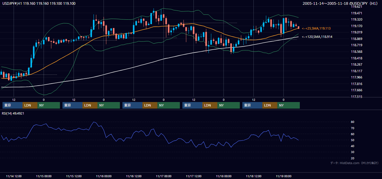 2005年11月14日（月）〜11月18日（金） USD/JPY 1時間足チャート