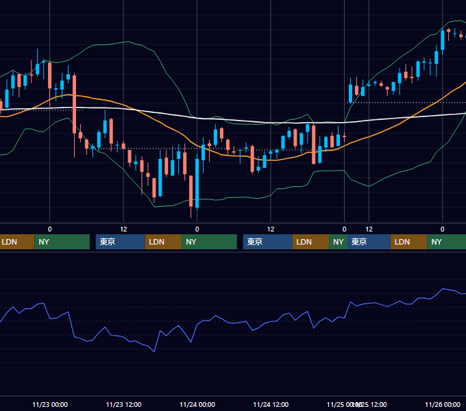 2005年11月21日〜11月25日 USD/JPY 1時間足チャート