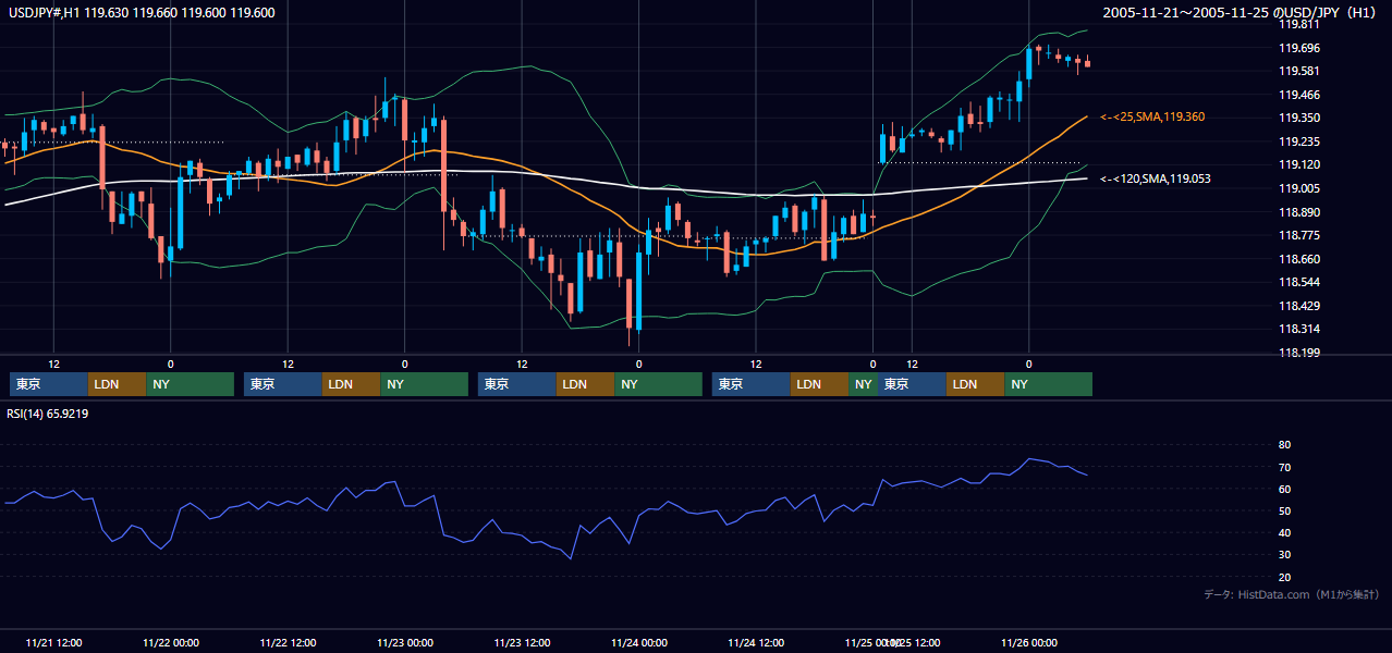 2005年11月21日（月）〜11月25日（金） USD/JPY 1時間足チャート