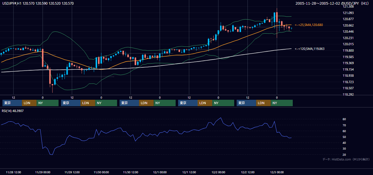 2005年11月28日（月）〜12月2日（金） USD/JPY 1時間足チャート