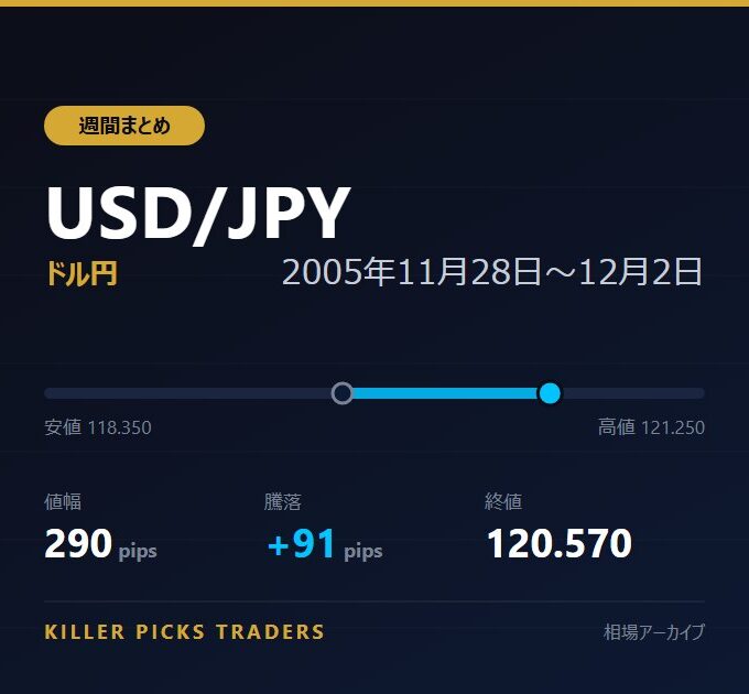 USD/JPY 2005年11月28日〜12月2日 値幅290pips