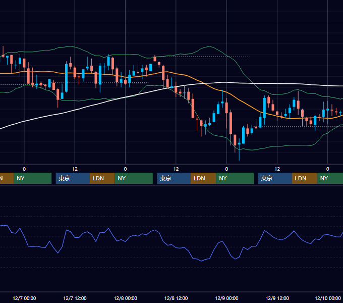 2005年12月5日〜12月9日 USD/JPY 1時間足チャート