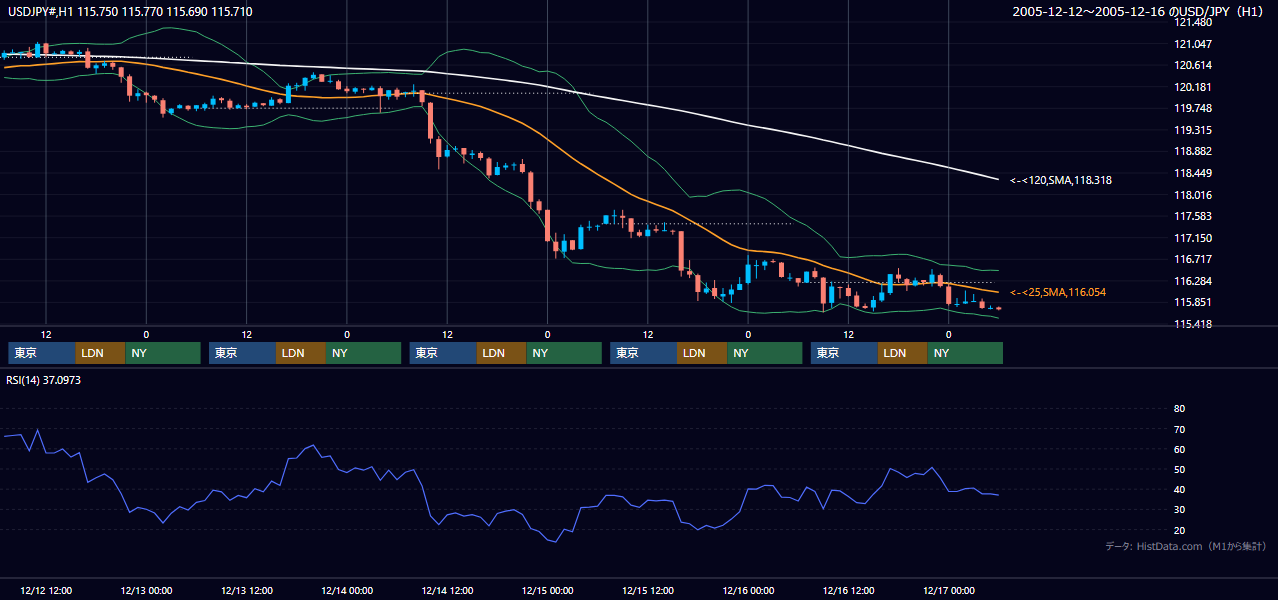 2005年12月12日（月）〜12月16日（金） USD/JPY 1時間足チャート