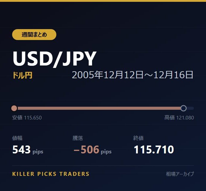USD/JPY 2005年12月12日〜12月16日 値幅543pips