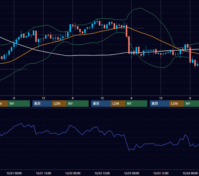 2005年12月19日〜12月23日 USD/JPY 1時間足チャート