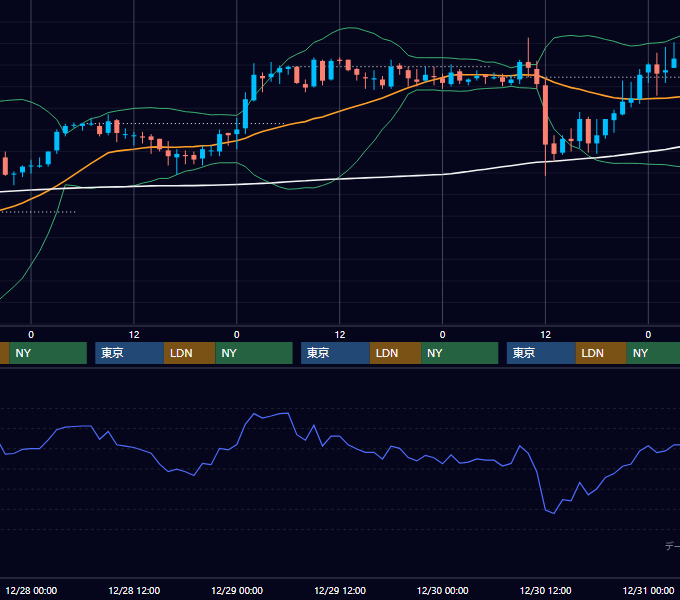 2005年12月26日〜12月30日 USD/JPY 1時間足チャート