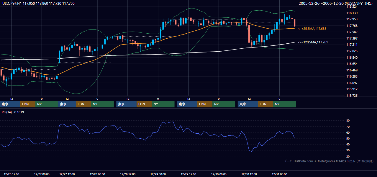 2005年12月26日（月）〜12月30日（金） USD/JPY 1時間足チャート