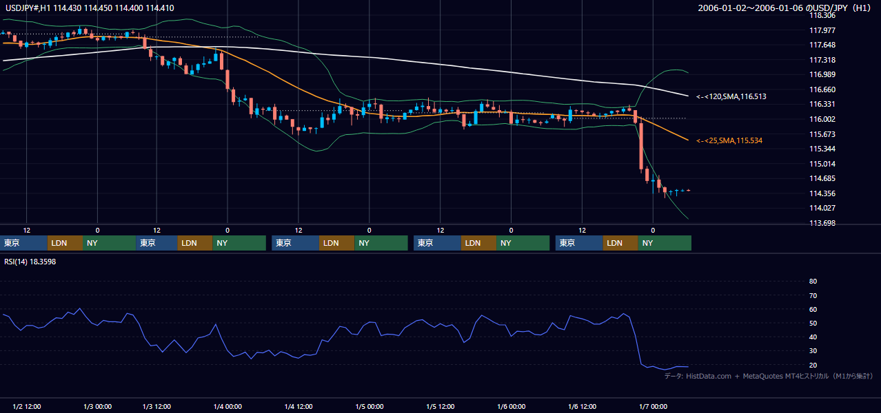 2006年1月2日(月)〜1月6日(金) USD/JPY 1時間足チャート