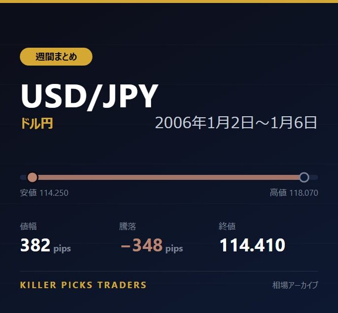USD/JPY 2006年1月2日〜1月6日 値幅382pips