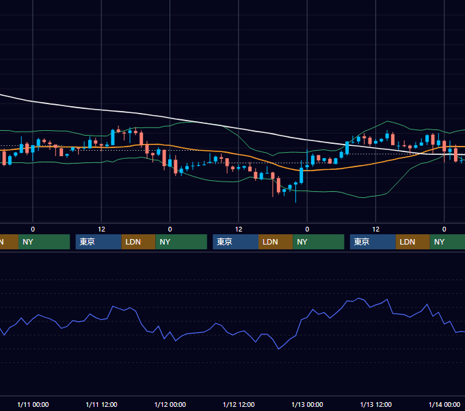 2006年1月9日〜1月13日 USD/JPY 1時間足チャート