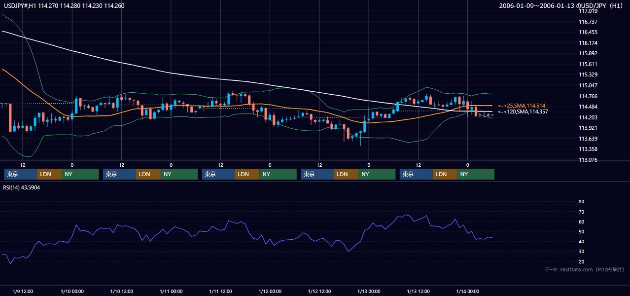 2006年1月9日(月)〜1月13日(金) USD/JPY 1時間足チャート