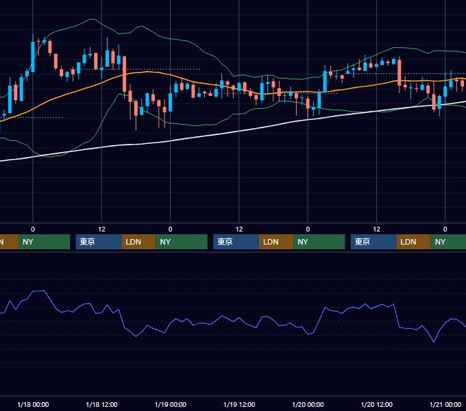 2006年1月16日〜1月20日 USD/JPY 1時間足チャート