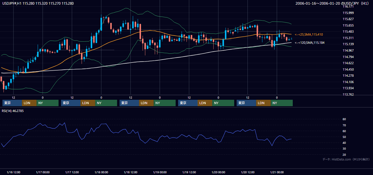 2006年1月16日(月)〜1月20日(金) USD/JPY 1時間足チャート